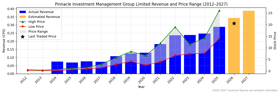 Pinnacle Investment Management Group Limited (PNI) Revenue Chart 2012–2027