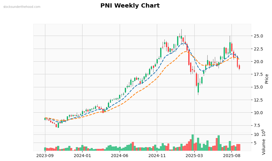PNI Weekly Chart