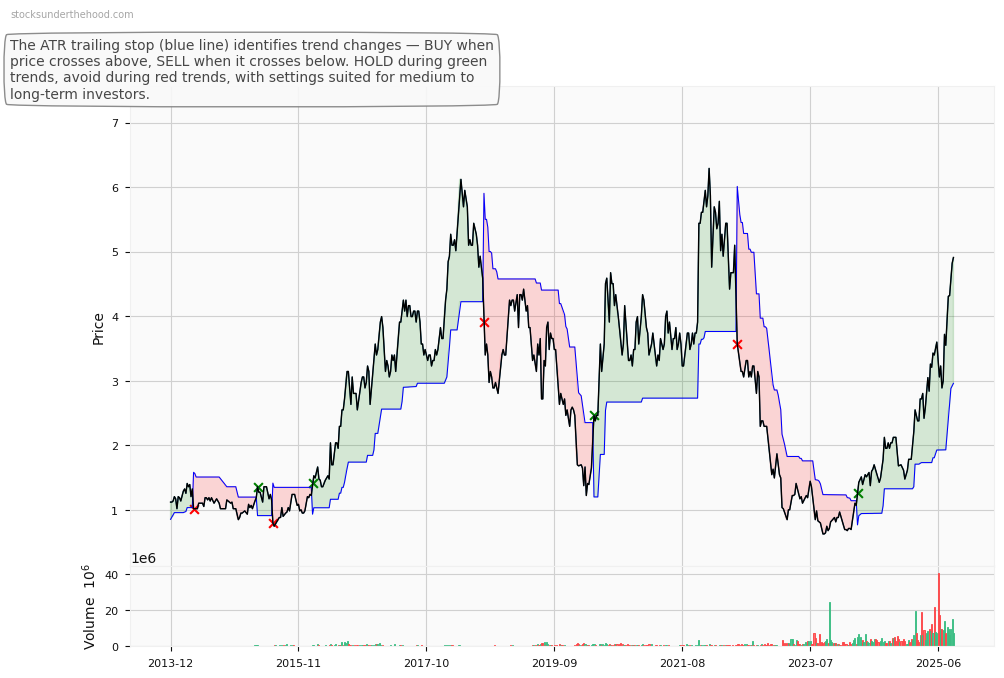 Pinnacle Investment Management Group Limited (ASX:PNR) 10-Year Weekly ATR Trailing Stop Price Chart