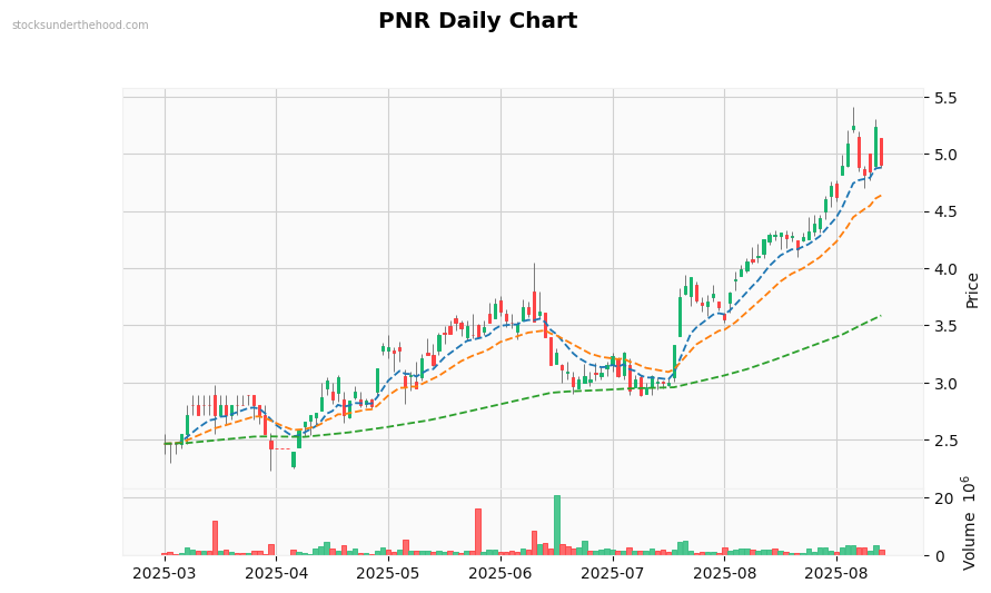PNR Daily Chart
