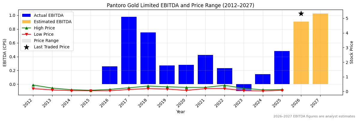 Pantoro Gold Limited (PNR) EBITDA Chart 2012–2027