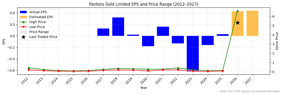 Pantoro Gold Limited (PNR) Normalised EPS Chart (2012–2027)