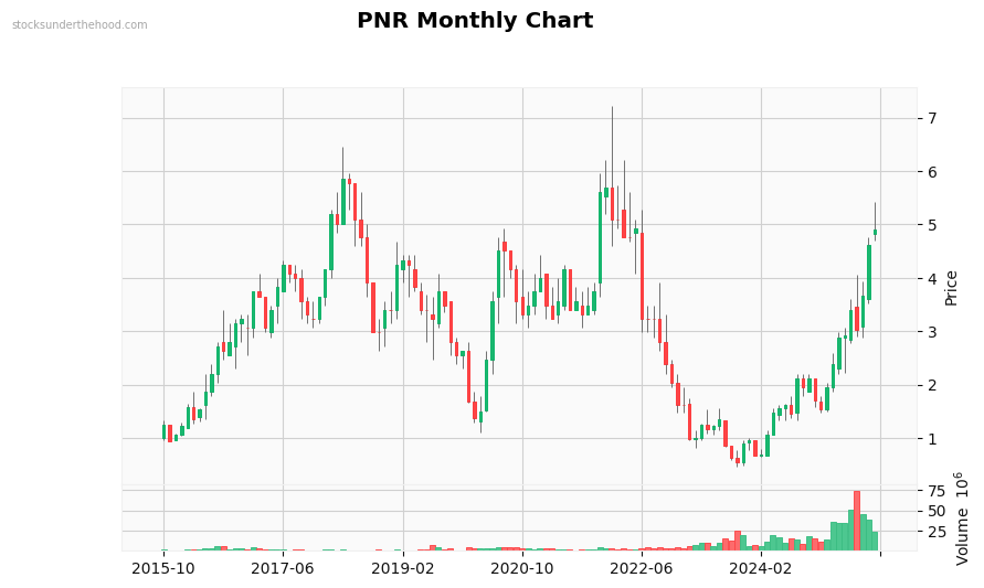 PNR Monthly Chart