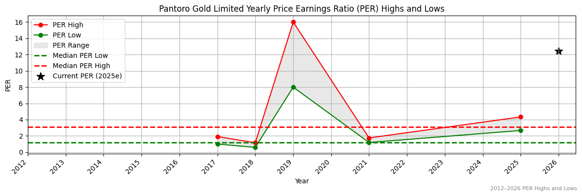 Pantoro Gold Limited (PNR) PER Highs and Lows (2012–2027)