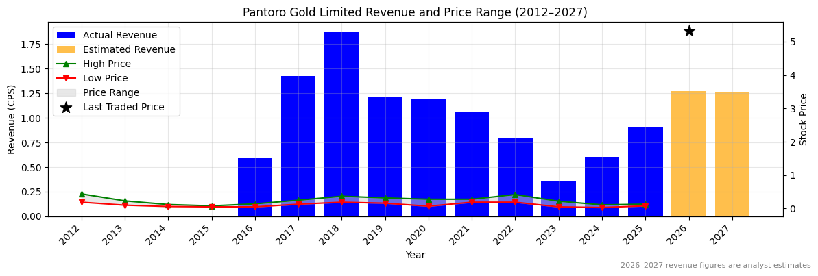 Pantoro Gold Limited (PNR) Revenue Chart 2012–2027