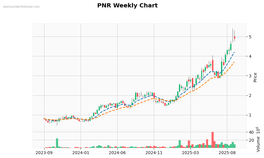 PNR Weekly Chart