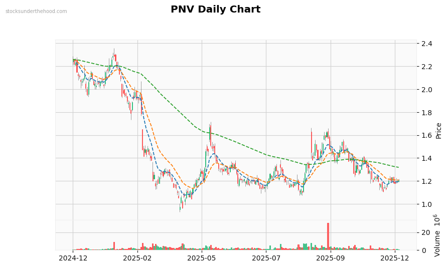 PNV Daily Chart