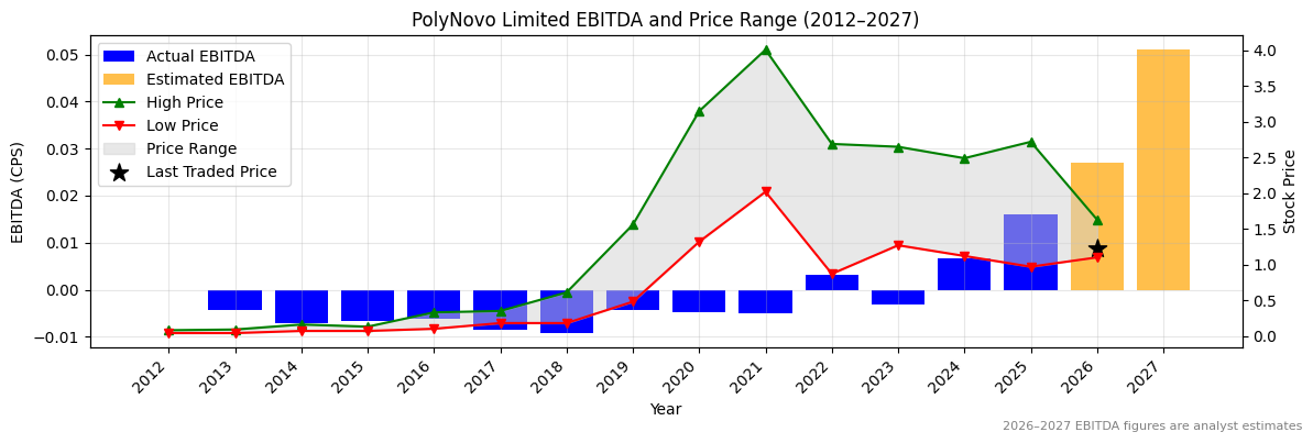 PolyNovo Limited (PNV) EBITDA Chart 2012–2027