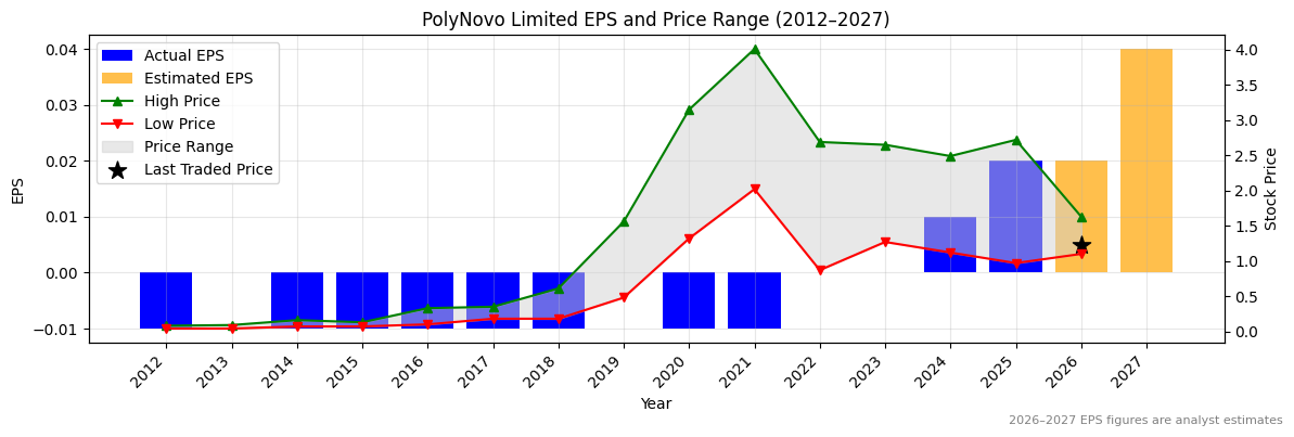 PolyNovo Limited (PNV) Normalised EPS Chart (2012–2027)