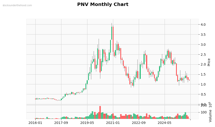 PNV Monthly Chart