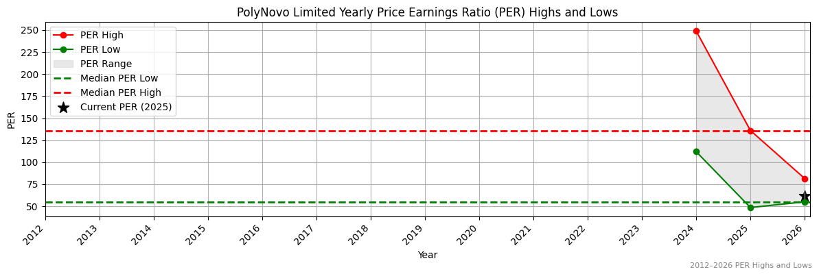 PolyNovo Limited (PNV) PER Highs and Lows (2012–2027)