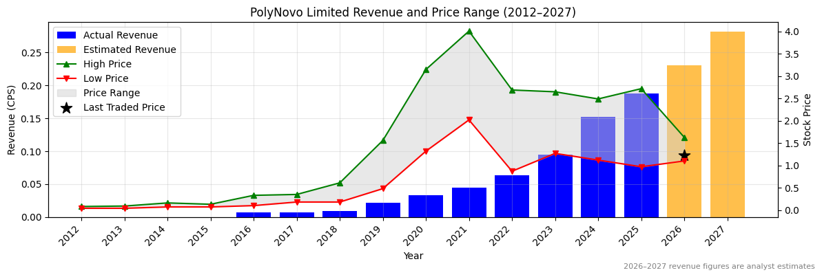 PolyNovo Limited (PNV) Revenue Chart 2012–2027