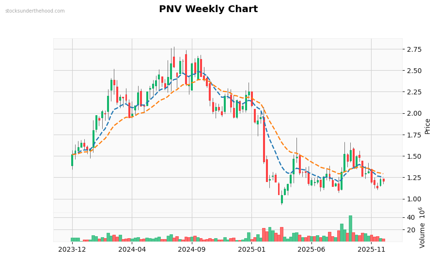 PNV Weekly Chart