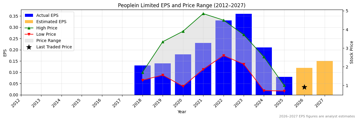 Peoplein Limited (PPE) Normalised EPS Chart (2012–2027)