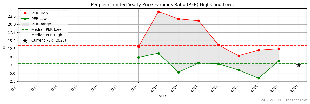 Peoplein Limited (PPE) PER Highs and Lows (2012–2027)