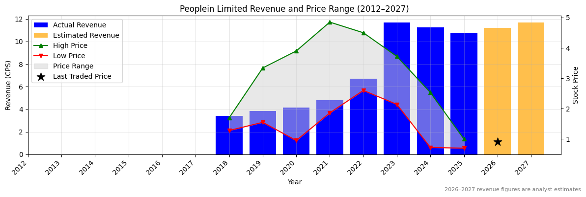 Peoplein Limited (PPE) Revenue Chart 2012–2027