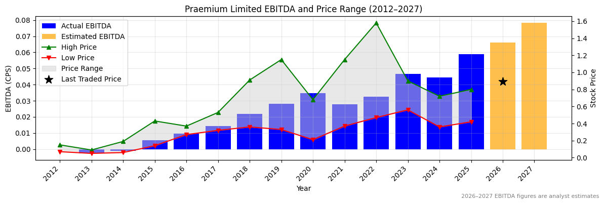 Praemium Limited (PPS) EBITDA Chart 2012–2027