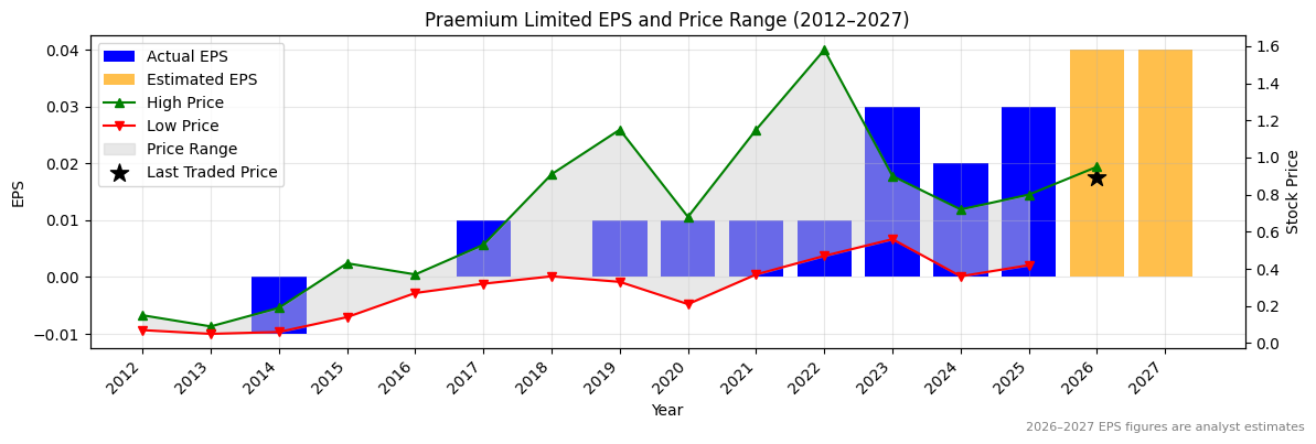 Praemium Limited (PPS) Normalised EPS Chart (2012–2027)