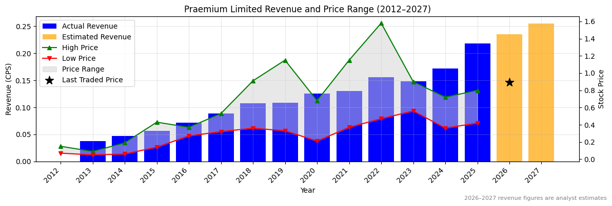 Praemium Limited (PPS) Revenue Chart 2012–2027