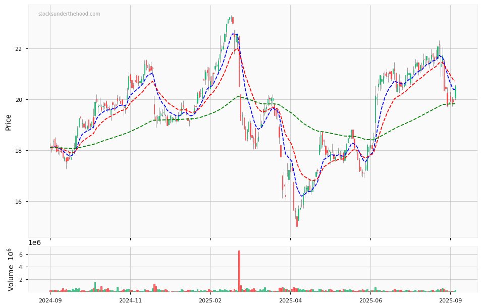 Candle share price chart for Perpetual Limited (PPT) over the past 12 months, accompanied by trading volume bars and 3EMA moving averages.