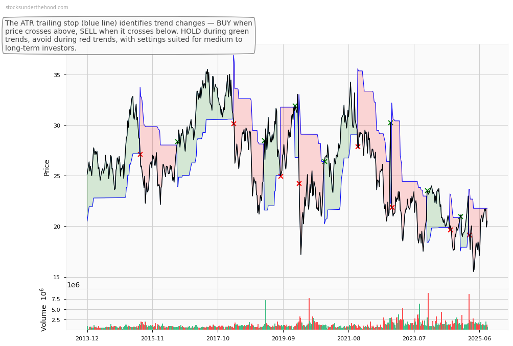 Praemium Limited (ASX:PPT) 10-Year Weekly ATR Trailing Stop Price Chart
