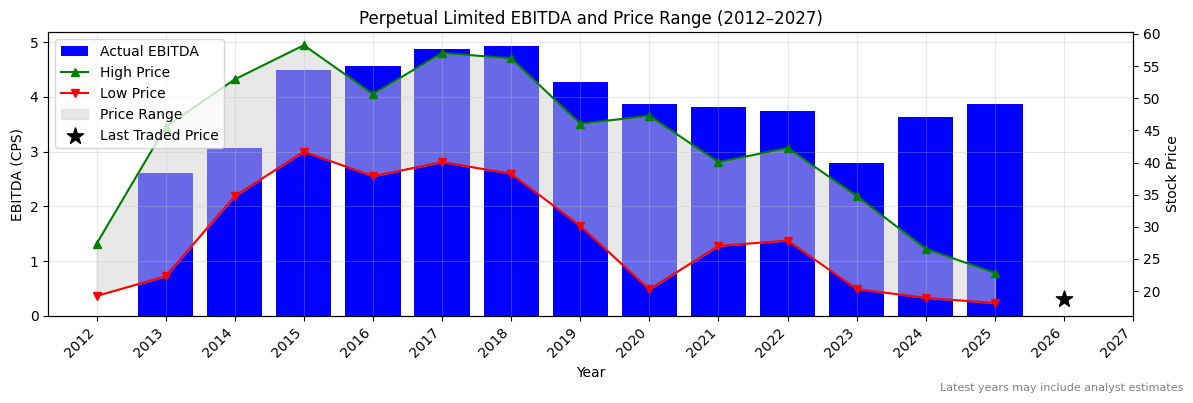 Perpetual Limited (PPT) EBITDA Chart 2012–2027
