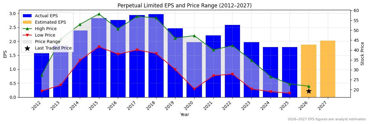Perpetual Limited (PPT) Normalised EPS Chart (2012–2027)