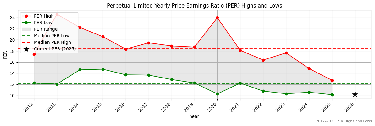 Perpetual Limited (PPT) PER Highs and Lows (2012–2027)
