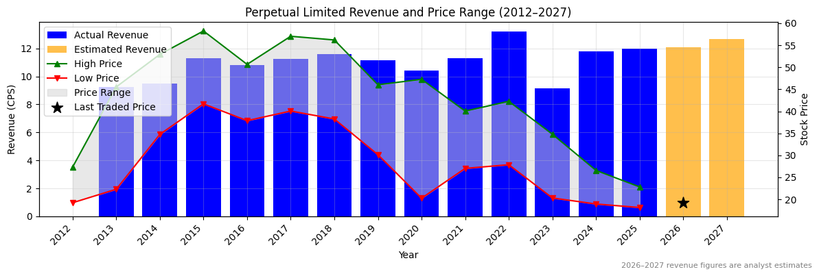 Perpetual Limited (PPT) Revenue Chart 2012–2027