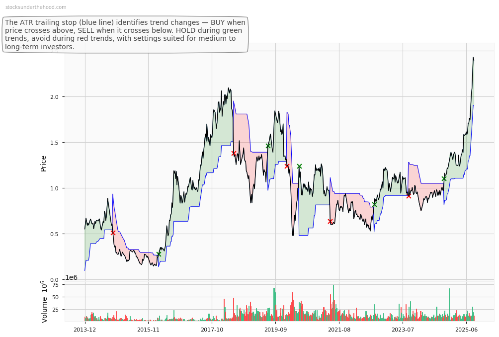 Perpetual Limited (ASX:PRN) 10-Year Weekly ATR Trailing Stop Price Chart