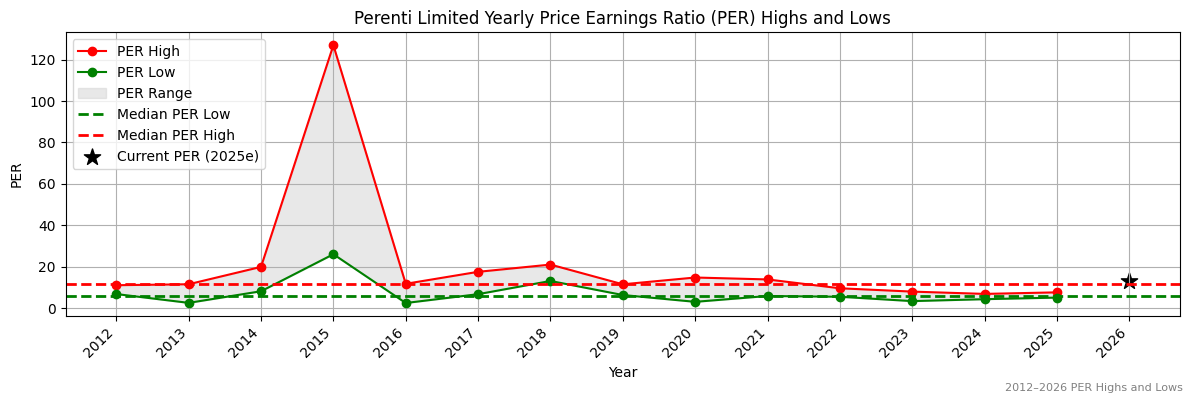 Perenti Limited (PRN) PER Highs and Lows (2012–2027)