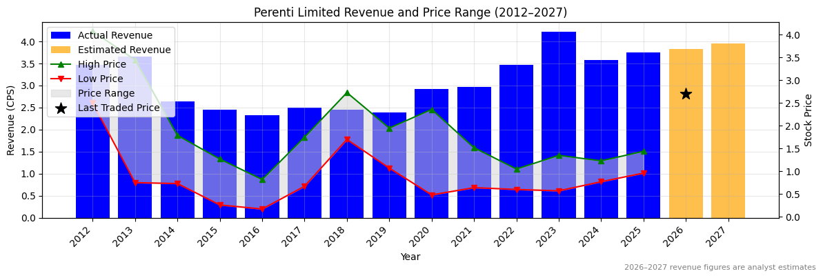 Perenti Limited (PRN) Revenue Chart 2012–2027