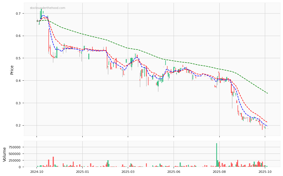 Candle share price chart for Prophecy International Holdings Limited (PRO) over the past 12 months, accompanied by trading volume bars and 3EMA moving averages.