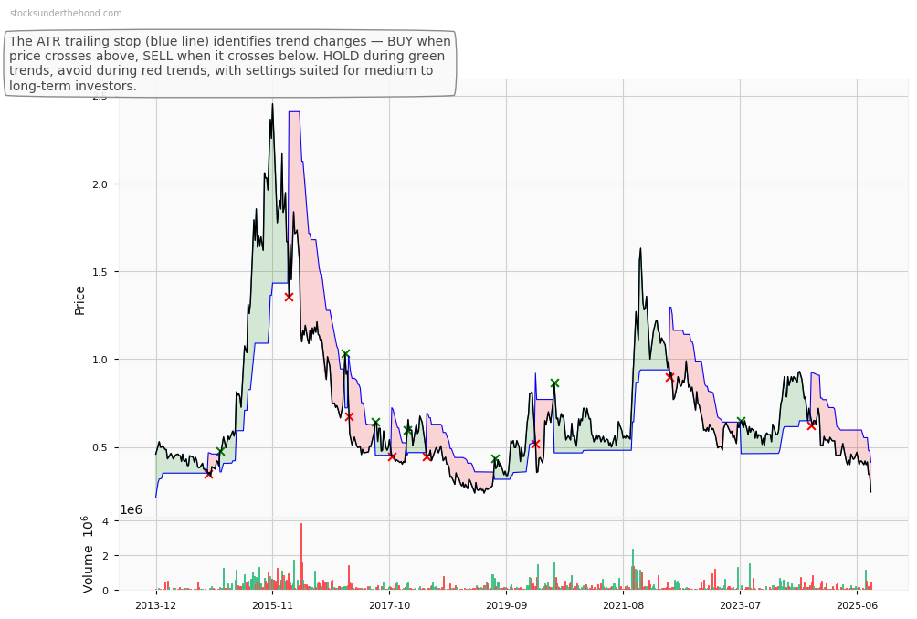 Perenti Limited (ASX:PRO) 10-Year Weekly ATR Trailing Stop Price Chart