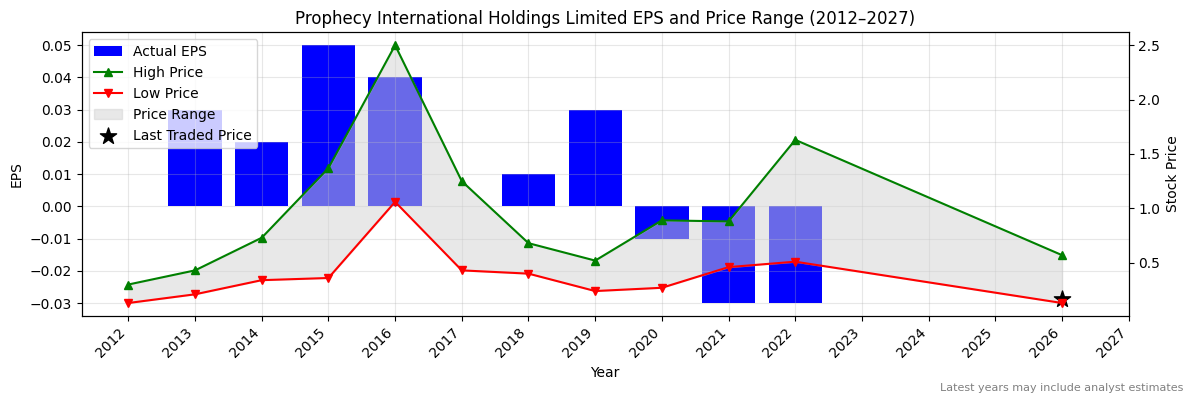 Prophecy International Holdings Limited (PRO) Normalised EPS Chart (2012–2027)
