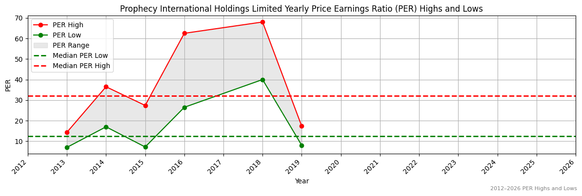 Prophecy International Holdings Limited (PRO) PER Highs and Lows (2012–2027)