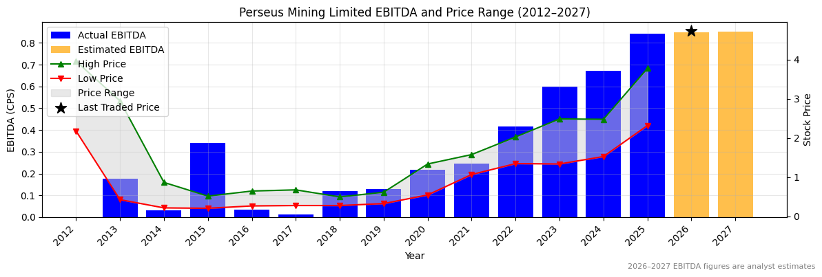 Perseus Mining Limited (PRU) EBITDA Chart 2012–2027
