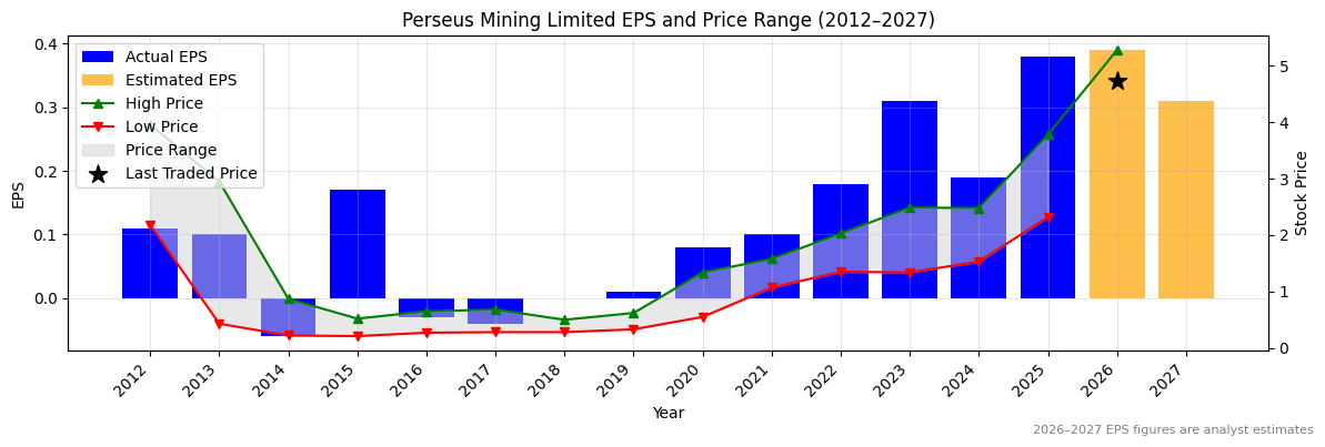 Perseus Mining Limited (PRU) Normalised EPS Chart (2012–2027)
