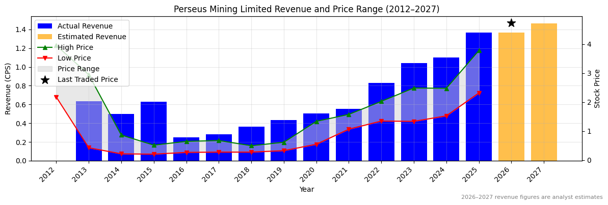 Perseus Mining Limited (PRU) Revenue Chart 2012–2027