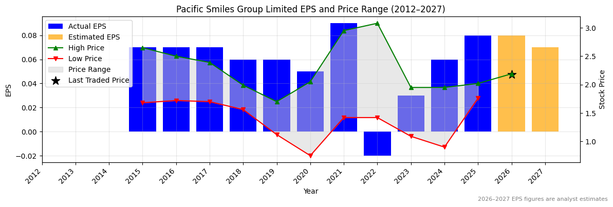 Pacific Smiles Group Limited (PSQ) Normalised EPS Chart (2012–2027)