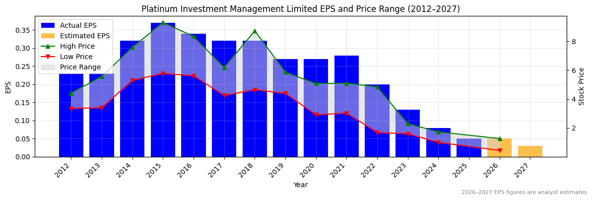 Platinum Investment Management Limited (PTM) Normalised EPS Chart (2012–2027)