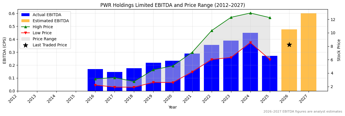 PWR Holdings Limited (PWH) EBITDA Chart 2012–2027