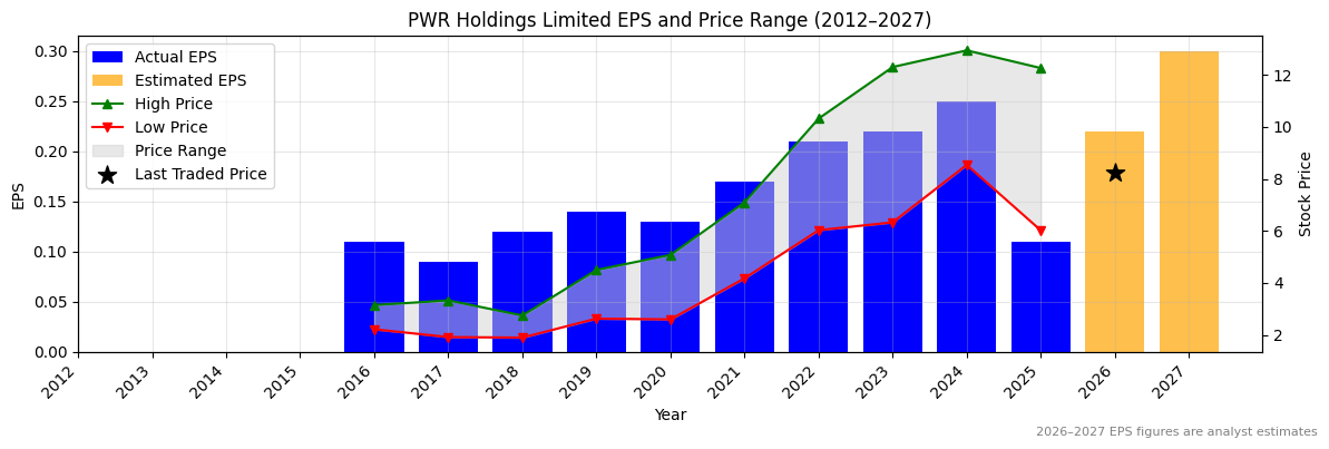 PWR Holdings Limited (PWH) Normalised EPS Chart (2012–2027)