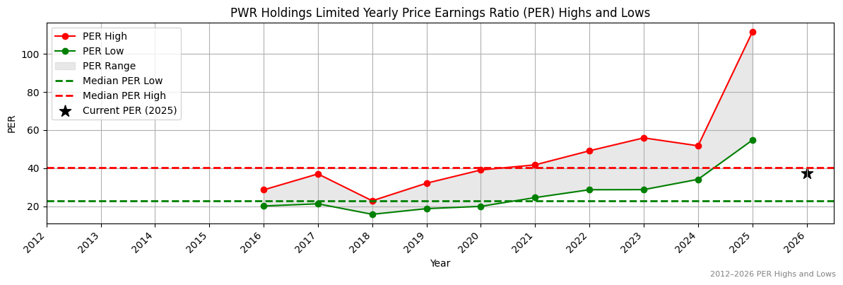 PWR Holdings Limited (PWH) PER Highs and Lows (2012–2027)
