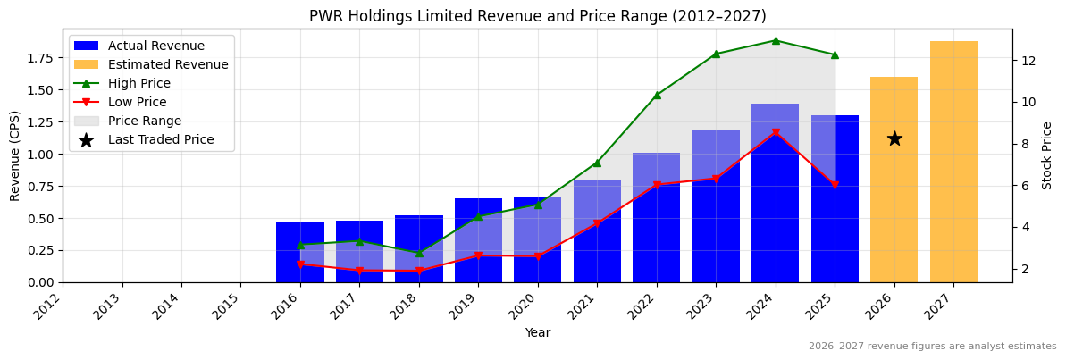 PWR Holdings Limited (PWH) Revenue Chart 2012–2027