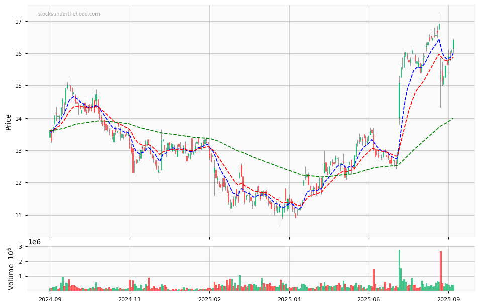 Candle share price chart for PEXA Group Limited (PXA) over the past 12 months, accompanied by trading volume bars and 3EMA moving averages.