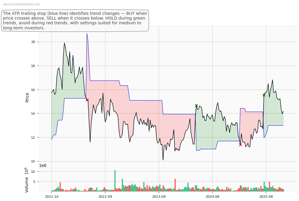 PEXA Group Limited (PXA) 10-Year Weekly ATR Trailing Stop Price Chart