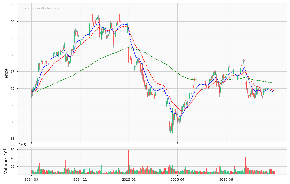 Candle share price chart for PayPal Holdings, Inc. (PYPL) over the past 12 months, accompanied by trading volume bars and 3EMA moving averages.