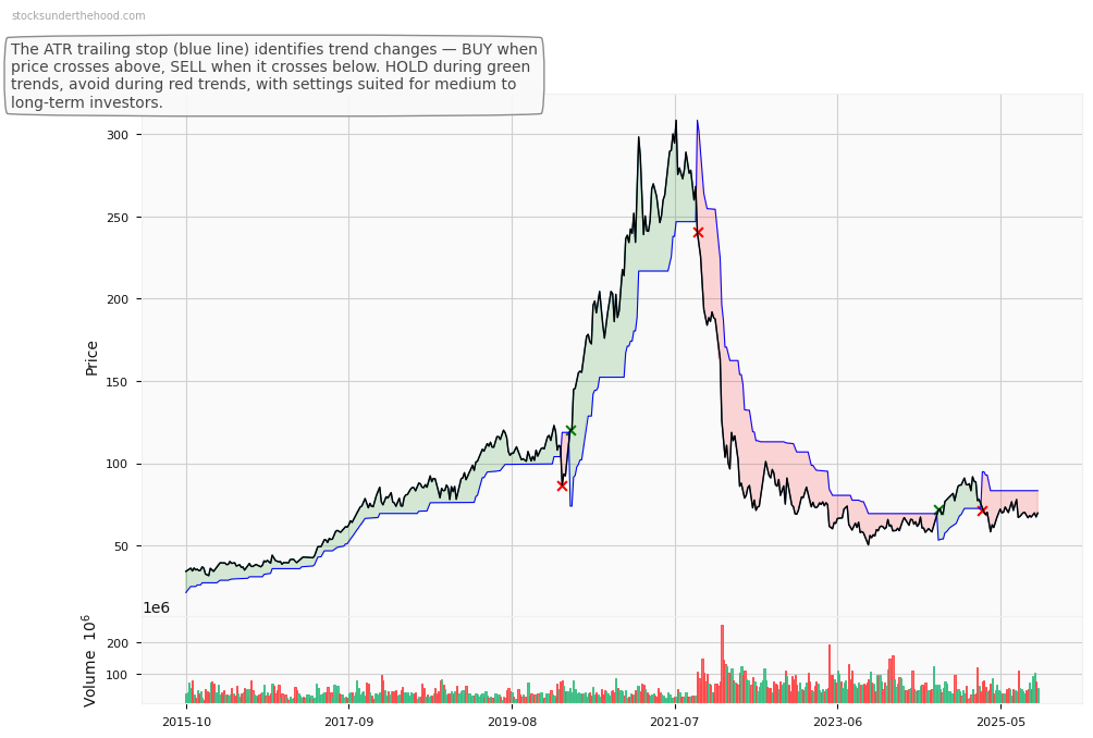 PayPal Holdings, Inc. (PYPL) 10-Year Weekly ATR Trailing Stop Price Chart