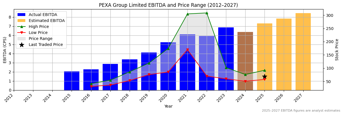 PEXA Group Limited (PYPL) EBITDA Chart 2012–2027